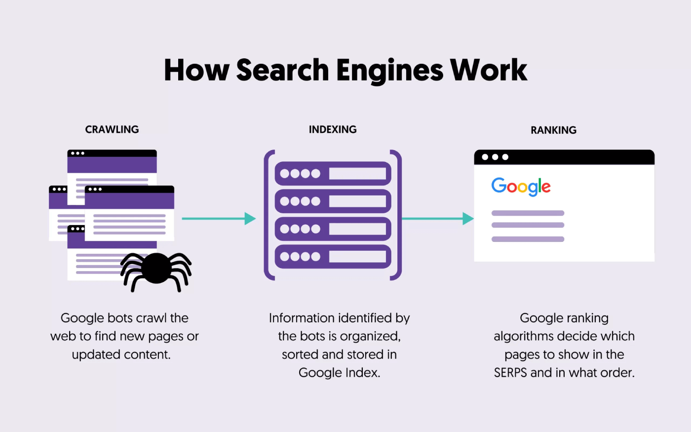 como os motores de busca encontram novas páginas